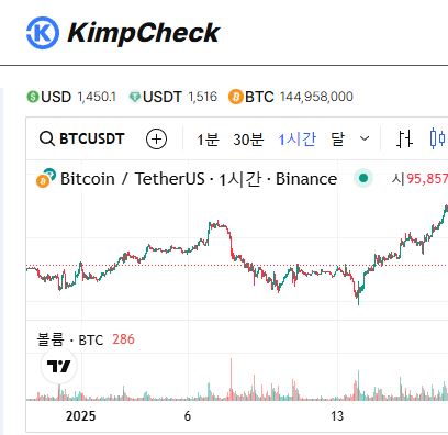 김치프리미엄 실전 투자와 KimpCheck 활용방법